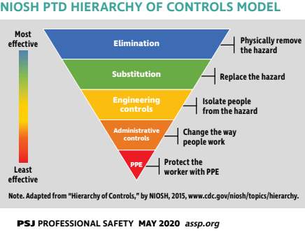 Understanding the Hierarchy of Controls through a Pandemic